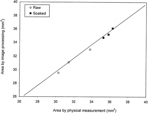Figure 3. Parity plot for image and physical measurements of the area of 3 replicates of rice.