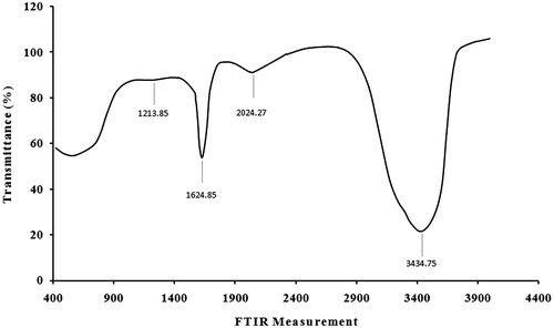 Figure 4. The FTIR spectra of silver nanoparticles.
