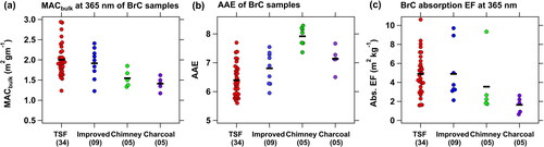 Figure 1. Groupwise properties of BrC samples from the four biofuel combustion types: TSF, Improved, Chimney and Charcoal: (a) MACbulk at 365 nm, (b) AAE, and (c) absorption EFs at 365 nm. Labels on category axis show the group name and the number of samples in parenthesis. Lines and markers in all the subplots are colored to differentiate between the combustion sources (red: TSF stoves, blue: improved stoves, green: chimney stoves, purple: charcoal kilns). This color convention is followed in all figures in this article unless stated otherwise.