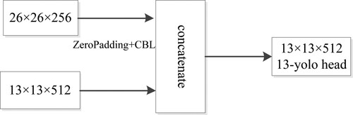 Figure 4. The output feature map of the 13 × 13 feature scale.