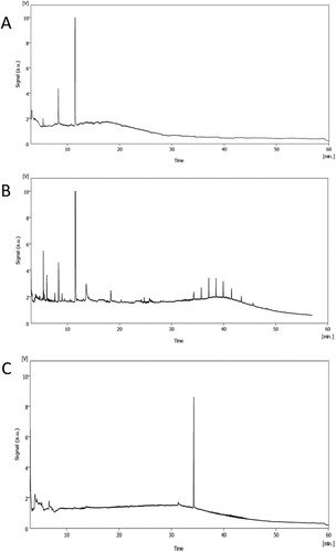 Figure 6. GC-MS chromatogram for active fractions of H. werneckii MF135 (A), MF140 (B) and MF141 (C).