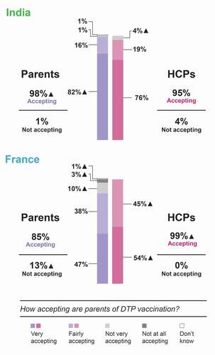 Figure 1. Vaccination acceptance among Indian and French parents and HCPs’ perceptions of vaccination acceptance among parents (general practitioners and pediatricians in France and pediatricians in India).