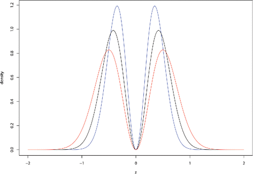 Figure 1. Normal moment prior. This density function is used to model the marginal distribution of z-transformed effect sizes when the alternative hypothesis is true. The curves in blue, black, and red represent the moment priors corresponding to τ = 0.060, 0.088, and 0.125, respectively. These values correspond to the lower (blue) and upper (red) boundaries of the 95% credible interval and posterior mean (black) for τ based on the OSC data.