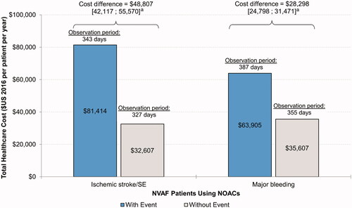 Figure 1. All-cause healthcare cost comparison PPPY over the entire follow-up period—patients with non-valvular atrial fibrillation using NOACs.aStatistical differences between cohorts (95% CI) were obtained using non-parametric bootstrap procedure methods with 999 replications. Abbreviations. NOAC, non-vitamin K antagonist oral anticoagulant; PPPY, per patient per year; SE, systemic embolism; CI, confidence interval.