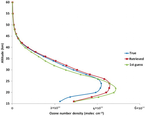 Fig. 8 Retrieved ozone (red) profile compared with a simulated mid-latitude summer “true” profile (blue). The first guess profile is shown in green.