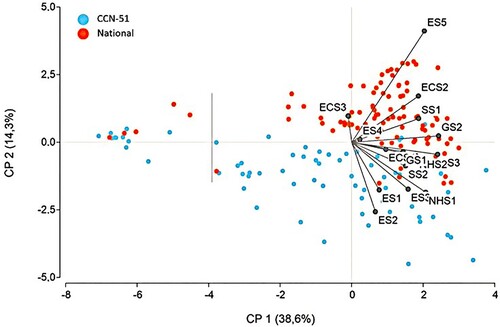 Figure 2. Ranking of CCN-51 and fine flavor cocoa production systems according to sustainability performance variables at the subdimension level. Note: Biodiversity (ES1), Risk of erosion (ES2), Soil conservation (ES3), Environmental efficiency (ES4), Management practices (ES5), Economic risk (ECS1), Value chain (ECS2), Economic viability (ECS3), Satisfaction of basic needs (SS1), Working conditions and generational change (SS2), Ecological awareness (SS3), Adequate nutrition (NHS1), Health (NHS2), Rule of law (GS1), and Participation (GS2). Source: Authors’ own creation.