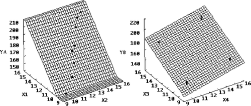 Figure 5. 3-D Plots of Random Responses vs. Collinear Predictors (left) and Orthogonal Predictors (right). Least-squares planes are added.