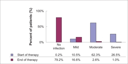 Figure 3 Course of severity of infection from first to last visit.