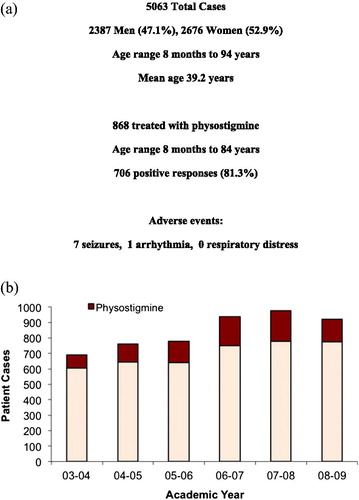 Figure 2. Retrospective study overview. (a) Summarizes the medical toxicology practice cases for the retrospective study, the number treated with physostigmine, the overall response rate, and reported side effects. (b) Reports the number of cases year-by-year over the retrospective study period, and highlights the increasing proportion treated with physostigmine each year.