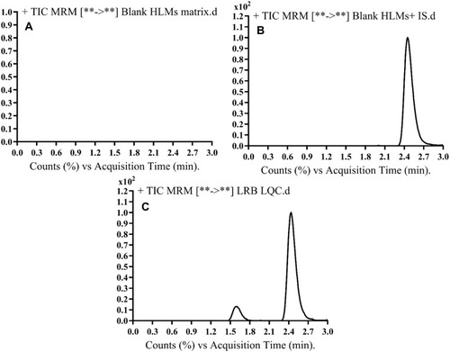 Figure 3 MRM chromatograms of (A) blank HLMs, (B) blank HLMs with IS, and (C) LQC of LRB (15 ng/mL) showing LRB peak (1.59 min.) and LTP peak (2.44 min.).