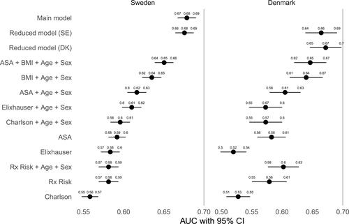 Figure 4 Area under the receiver operating characteristics curve (AUC) as a measure of predictive discriminative ability with 95% confidence intervals. The reduced model performed no different than the main model on the Swedish data, and both of these models performed better than all other models (left panel). Similar models were fitted to the Danish cohort (right panel). The reduced model (SE) with coefficients based on the Swedish data, performed almost as good as the reduced model (DK) with coefficient values refitted to the Danish cohort.