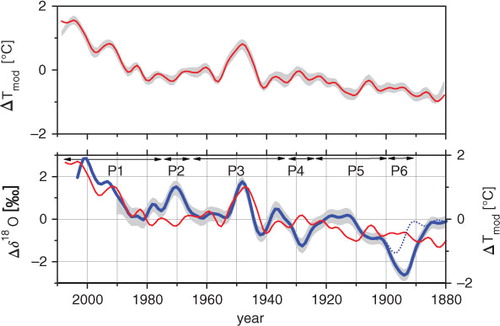 Fig. 8 Intercomparison of decadal changes of the modified instrumental temperature ΔT mod (upper panel, red line) with stacked δ18O record (lower panel blue line). All data are smoothed by decadal Gaussian filtering and refer to deviations from the 2003–1880 mean. Grey bands indicate the estimated uncertainty ranges, which are adopted for ΔT mod without change from ΔT inst (Fig. 7) and from the bootstrap uncertainty of δ18O shown in Fig. 5. The dotted blue line refers to the isotope stack corrected for the outlier around 1890 (see text). The periods marked with P1 to P6 are discussed in the text.