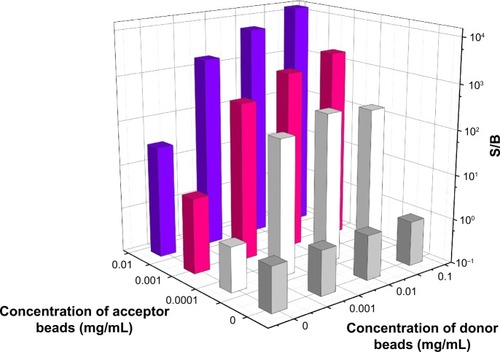 Figure 4 Matrix titration of conjugated acceptor beads and streptavidin–donor beads.Abbreviation: S/B, signal-to-background ratio.