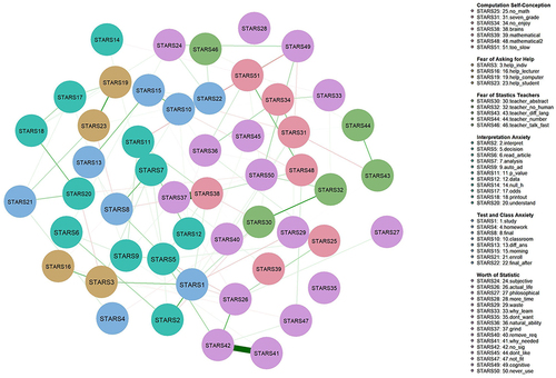 Figure 3 Overall network structure of the statistical anxiety of university students with moderate test anxiety.