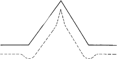 Figure 1. Schematic representation of the Sigmund model of a ridge (solid line) and his prediction for the evolution of the surface by sputtering (dotted line). From [Citation14].