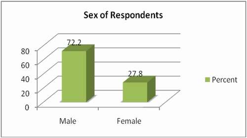 Figure 2. Sex of respondents