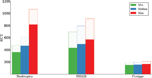 Figure 5. Subsampling MCMC versus MCMC. The figure shows relative computational time (RCT) for different datasets. The RCT over the parameters are summarized by the minimum (green), median (blue), and maximum (red). The PM algorithm combines the control variates based on expanding θ and z as described in Section 3.7 and use block proposals for u. The filled (dashed) bars correspond to the lower (upper) bound of the computational cost discussed in Section 2.3.