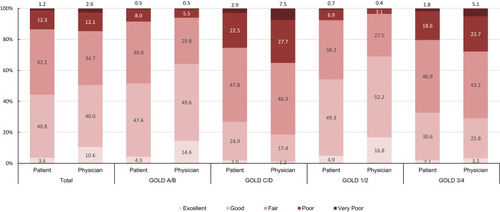 Figure 3 Global health status as estimated by patients and physicians according to severity of COPD (percentage of all patients).