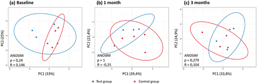 Figure 6. Principal Component Analysis (PCA) of Subgingival Species and Analysis of Similarities (ANOSIM) between Test Group (Blue) and Control Group (Red) at.(a) Baseline, (b) 1 month, and (c) 3 months.