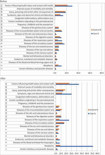 Figure 2. ICD-10 diagnoses for cases and controls before and after being diagnosed with lung cancer in each disease chapter. The x-axis displays the percentages of cases (in blue) and controls (in red) with a diagnosis within the chapter