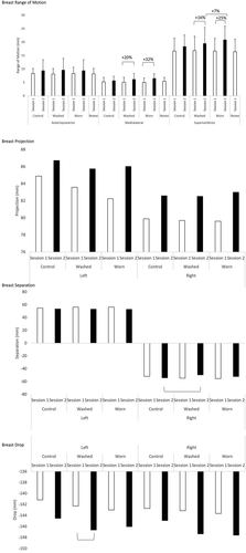 Figure 2. Mean (standard deviation error bars) breast range of motion during running at 10 kph and static breast position from 3D scans in each bra condition in session 1 (0 washes, n = 22) and in session 2 (25 washes, n = 19). For breast range of motion, brackets show significant differences, where p < 0.02. Brackets show significant differences for breast drop, where T = 2.58(17), p = 0.01, d = 0.42, and for breast separation, where T = −3.24(17), p < 0.01, d = 0.76.