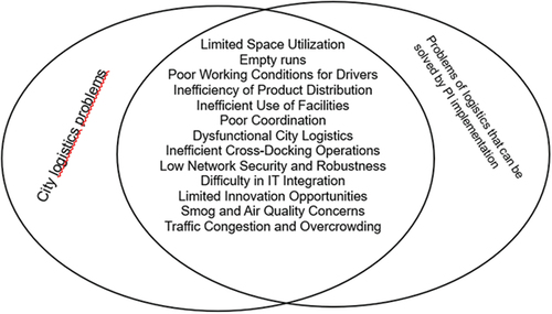 Figure 1. City logistics problems vs problems that can be solved by implementing of PI.