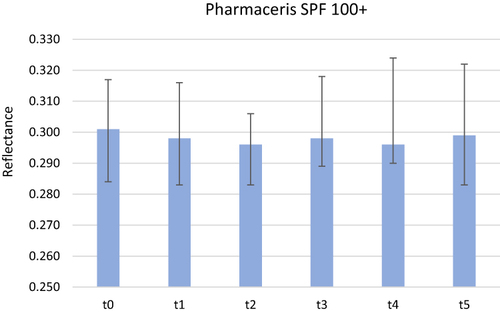 Figure 6 Skin reflectance at the wavelength of 1000–1700 nm before applying the Pharmaceris SPF 100+ cream (t0), immediately after its application (t1), after 20 minutes (t2), 1 hour (t3), 1.5 hours (t4) and 2 hours (t5). Box – median, whiskers – quartile range.