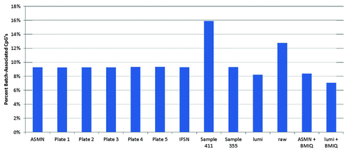 Figure 8. Percent of 450K array CpG sites associated with chip batch (p < 0.01) shown by normalization method. Normalization methods include: All sample mean normalization (ASMN), normalization by reference normalization factors (RN-factors) taken as the mean control probe values for each of the plates (1–5) run, Illumina first sample normalization (IFSN), normalization by the worst performing sample’s RN-factors (sample 411) and the best performing sample’s RN-factors (sample 355), lumi smooth quantile normalization, raw un-normalized results, and both the ASMN and lumi normalization followed by β-mixture quantile normalization (BMIQ). Batch association was evaluated by ANOVA for each of the n = 485 512 CpG sites interrogated.