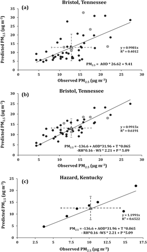Figure 2. For 2008, the observed PM2.5 is compared with the regression models predicted PM2.5 at Bristol, TN (a and b). The PM2.5 multiple regression model for Bristol, TN, is evaluated and validated at Hazard, KY (c). (a) Two-variable (AOD) regression model-predicted PM2.5. (b) Multiple-regression model-predicted PM2.5. (c) The observed PM2.5 is compared with multiple-regression model-predicted PM2.5 for Hazard, KY. The PM2.5 values for August (during the time measurements were made) are highlighted in gray (± 1SD for both observed and predicted PM2.5 is also shown).