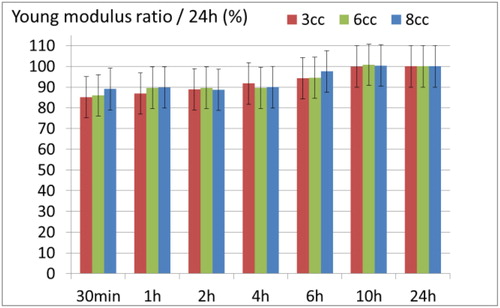 Figure 2. Distribution of the ratio of the Young modulus versus the ones obtained at 24 h according to time after mixing and volume of specimens.