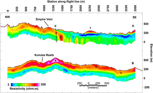 Figure 9. Inversion models from HoistEM survey. A, Line 3990 across the northern Waitekauri Valley. B, HoistEM survey line 5100 across the central Waitekauri Valley. The models have been generated using a smooth 1D inversion of the HoistEM soundings. The resistivity values are on a logarithmic scale. Locations a–f are discussed in the text.