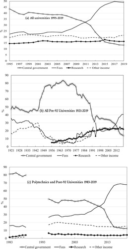 Figure 5. Income structure by type of institutions UK, 1921–2019. Sources: see Figure 3.