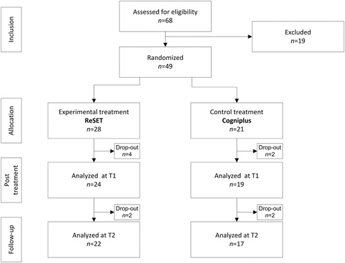 Figure 1. Flow chart of the inclusion process.