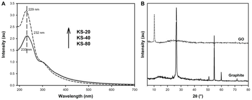 Figure 3 (A) Ultraviolet-visible absorbance spectra of graphene oxide after 3 days of oxidation time, and (B) X-ray diffraction patterns of graphite flakes and graphene oxide.