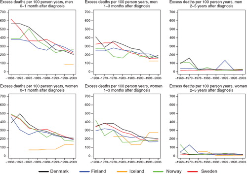 Figure 14. Trends in age-standardised (ICSS) excess death rates per 100 person years for cancer of the gallbladder and extrahepatic bilary ducts by sex, country, and time since diagnosis. Nordic cancer survival study 1964–2003.