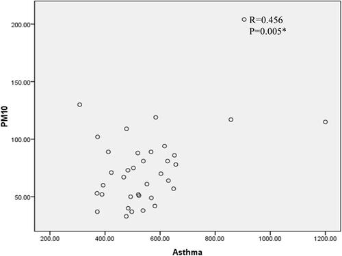 Figure 3 Correlation between the number of pediatric asthma patients and PM10 from 2017 to 2019 (*p<0.05).