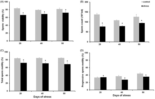 Figure 8. Sperm viability (A), concentration (B), total sperm motility (C), and progressive sperm motility (D). All these parameters appeared lower than when compared to control groups. Data shown as mean ± SEM. Two-way ANOVA and Newman-Keulls analysis; *p < 0.01 vs. control groups.