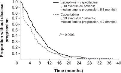 Figure 1 Independent radiology review-assessed PFS durations after treatment with ixabepilone plus capecitabine compared with capecitabine alone in women with locally advanced or metastatic breast cancer that had progressed after anthracycline and taxane treatment.Citation28 Copyright © 2007. Reproduced with permission from Thomas ES, Gomez HL, Li RK, et al. lxabepilone plus capecitabine for metastatic breast cancer progressing after anthracycline and taxane treatment. J Clin Oncol. 2007;25:5210–5217.