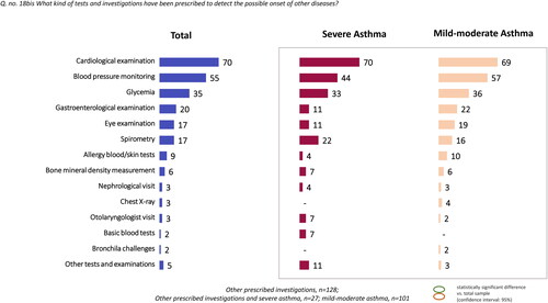 Figure 7. Reported frequencies of prescribed investigations for comorbidities.