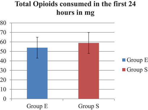 Figure 5. Total Opioids consumption in the first 24 hours in mg among the studied groups.