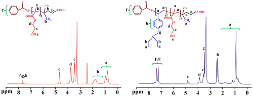 Figure 5. The 1H NMR spectra of the PHEMA and PHEMA-b-PVEA (DMSO-d6, 25 °C).