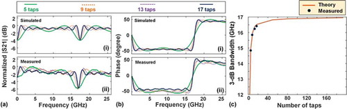 Figure 8. (a) and (b) Simulated and measured amplitude and phase response for the FHT for different numbers of taps for a FHT phase shift of 45°. (c) Simulated and experimental results of 3-dB bandwidth with different taps for a phase shift of 45°