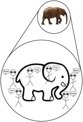 Figure 1. Depiction of the blind men and the elephant parable, which illustrates the relationship between reality (the small circle) and different types of model representations (the large circle) [Citation48], discussed fully in Section 3.1. Elephant images used in this illustration are Creative Commons public domain from Pixabay.com.