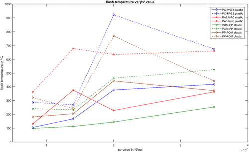 Figure 14. Flash temperature analysis for various PV values and commonly used material combinations for polymer–polymer sliding contacts.