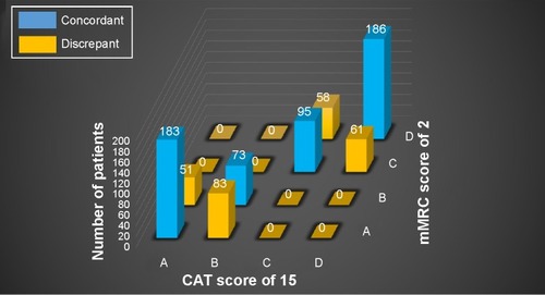 Figure 6 Discrepancy between a CAT score of 15 and an mMRC score of 2.