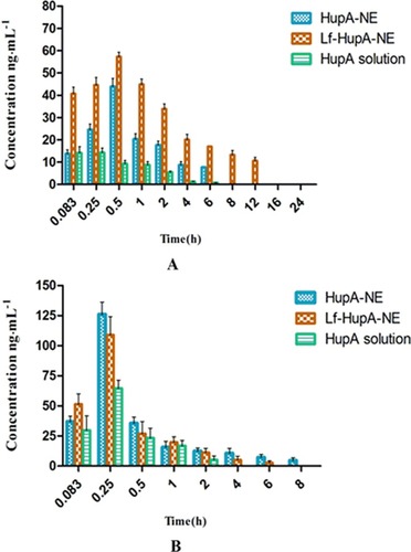 Figure 12 Concentration-time graph of HupA in the (A) brain and (B) plasma after intranasal administration of HupA-NE, Lf-HupA-NE, or HupA solution. Values represent the mean±SD (n=6), p<0.05.