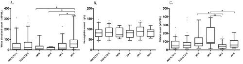 Figure 4. The median of blood cell counts in AML patients with FLT3 mutations under different gene mutation locations (A–C).Note: *p < 0.05, **p < 0.01