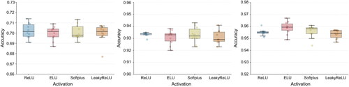 Figure 4. Impact of TSCNN architecture design choices on decoding accuracy in MI mode (left), SSVEP mode (middle), and hybrid mode (right) with different activations. The horizontal axis is the different dropout rates, and the vertical axis is the decoding accuracy.