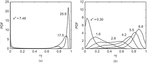 Figure 7 Typical PDF of reaction progress variable based on temperature at various x+ locations for (a) Case C and (b) Case B1.