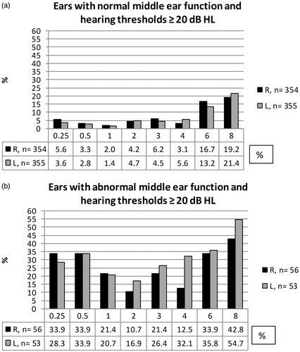 Figure 2. (a and b). Prevalence of a hearing threshold ≥20 dB HL at each frequency for ears with normal middle-ear function and ears with abnormal middle-ear function.